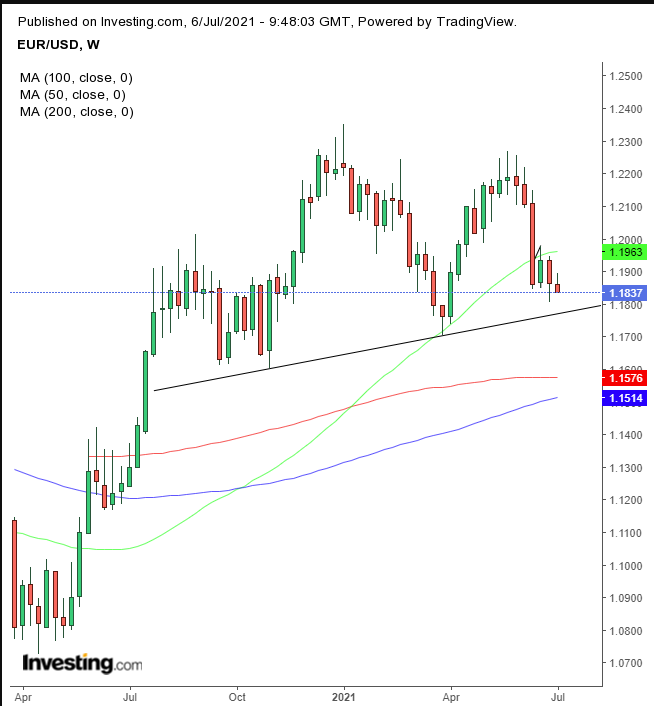EUR/USD Weekly