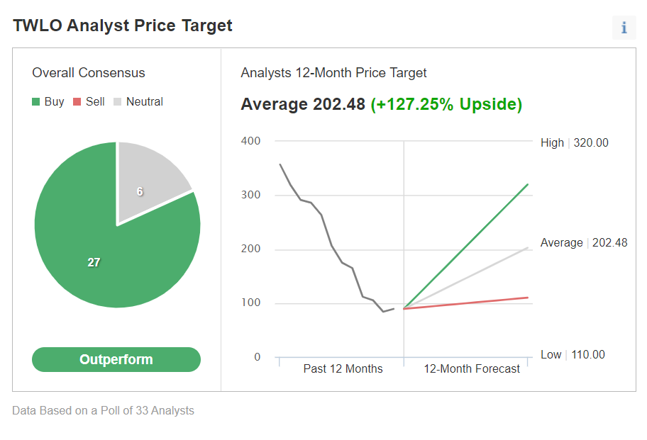 TWLO Consensus Estimates